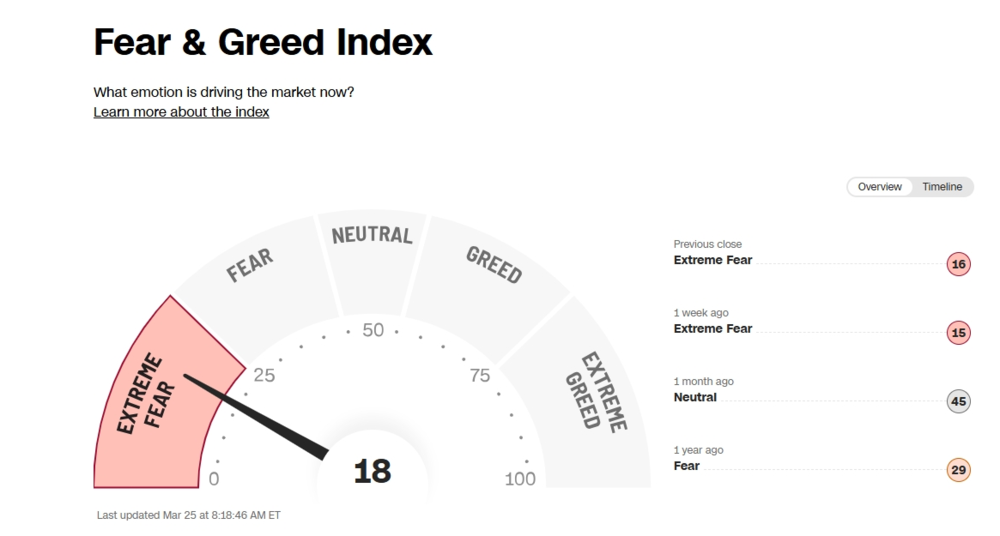 Fear and Greed - extreme Angst 25032026