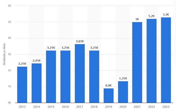 Dividende je Aktie der Mercedes-Benz Group seit 2013