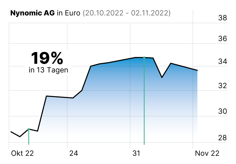 In diesem Börsendienst geht Small- und Mid-Cap-Experte Lars Winter abseits der großen Standardwerte auf die Suche nach der besten Performance. Anhand eines Echtgeld-Depots können Anleger jeden Schritt seiner Stock-Picking-Strategie verfolgen und damit in die Positionen mit dem größten Kurspotenzial investieren.