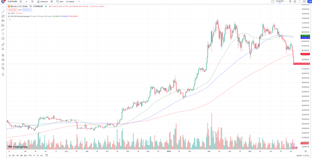 BitcoinChart 1 Jahr