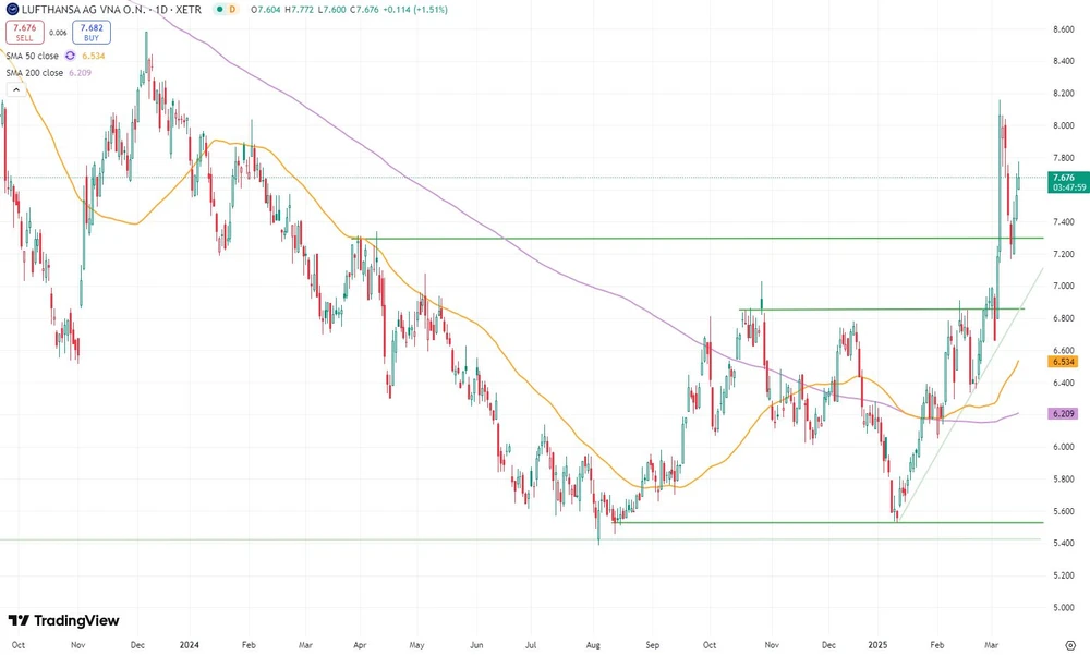 Lufthansa-Aktie seit Oktober 2023  (Xetra)