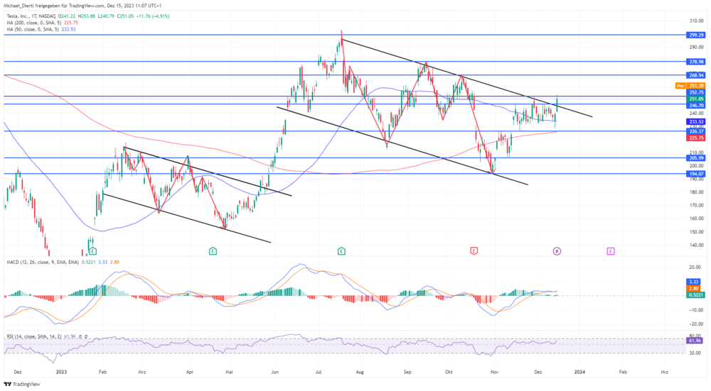 Tesla in Dollar