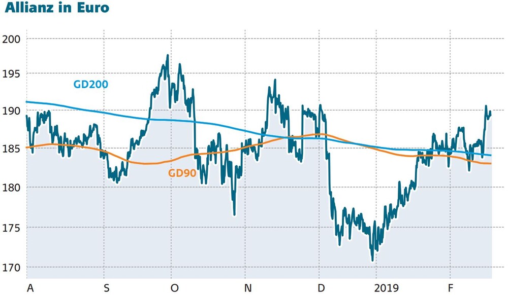 Allianz Aktie Dem Ist Nichts Hinzuzufugen Der Aktionar