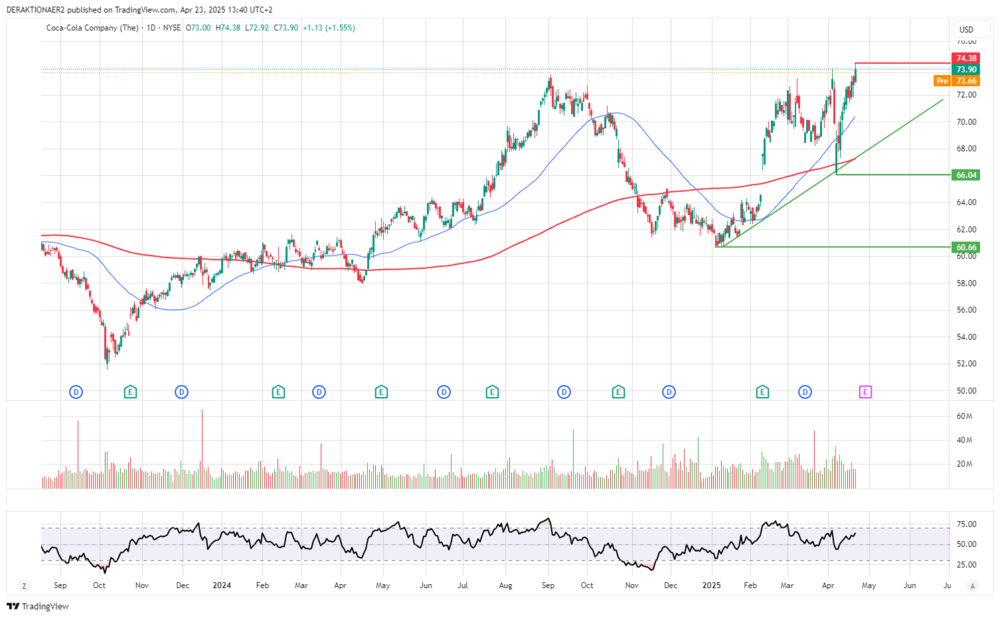 Coca-Cola in USD