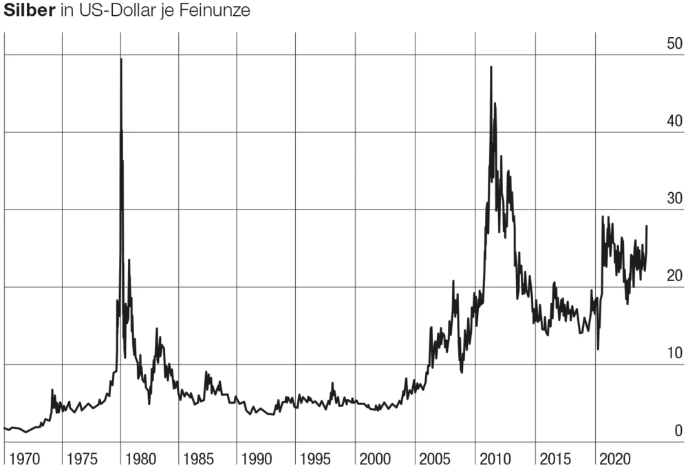 Silber-Chart