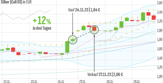 12 Prozent Performance in nur 3 Tagen mit einem Call auf Silber - Kirchhoff entdeckt mit seiner Erfolgsstrategie lukrative Trading-Chancen