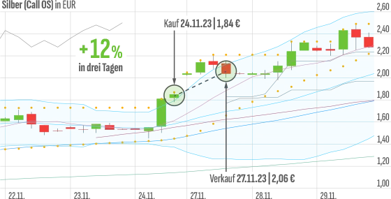 12 Prozent Performance in nur 3 Tagen mit einem Call auf Silber - Kirchhoff entdeckt mit seiner Erfolgsstrategie lukrative Trading-Chancen