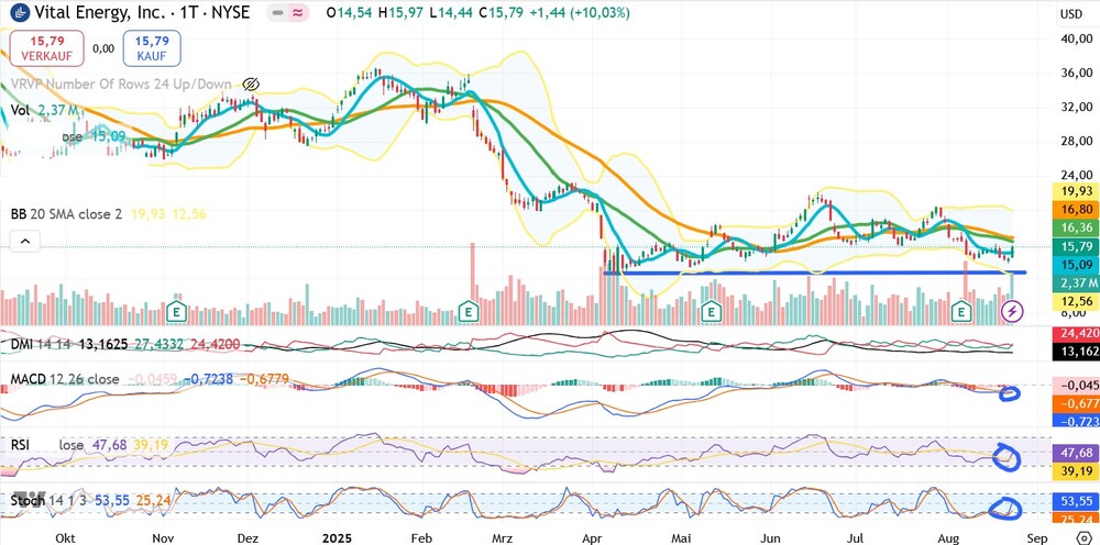 Vital Energy Inc. Chart