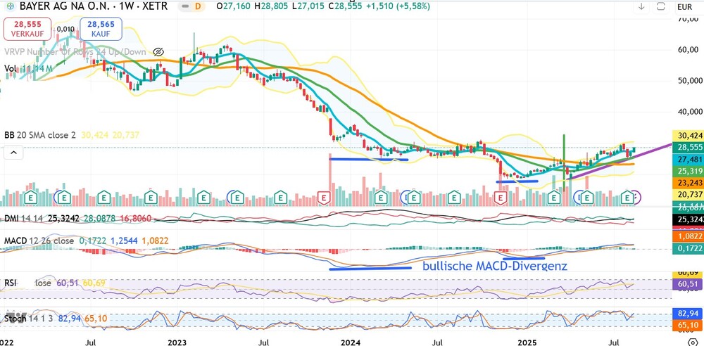 Chart Bayer AG