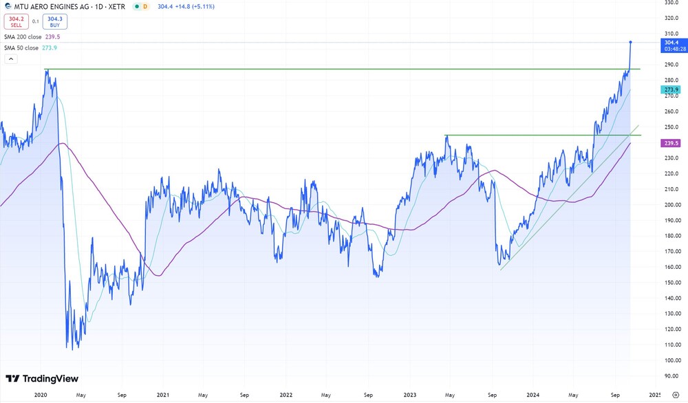 MTU Aero Engines seit Anfang 2020 (in Euro, Xetra)