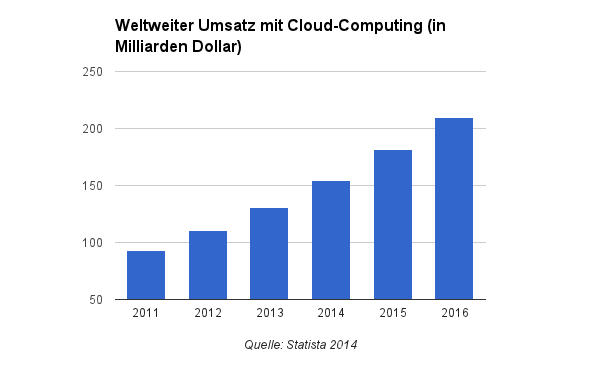 Entwicklung des weltweiten Umsatzes mit Clout-Computing in Mrd. Dollar