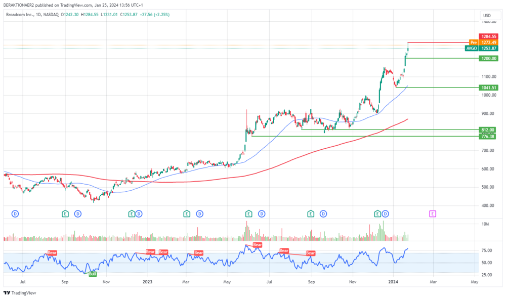 Broadcom in USD