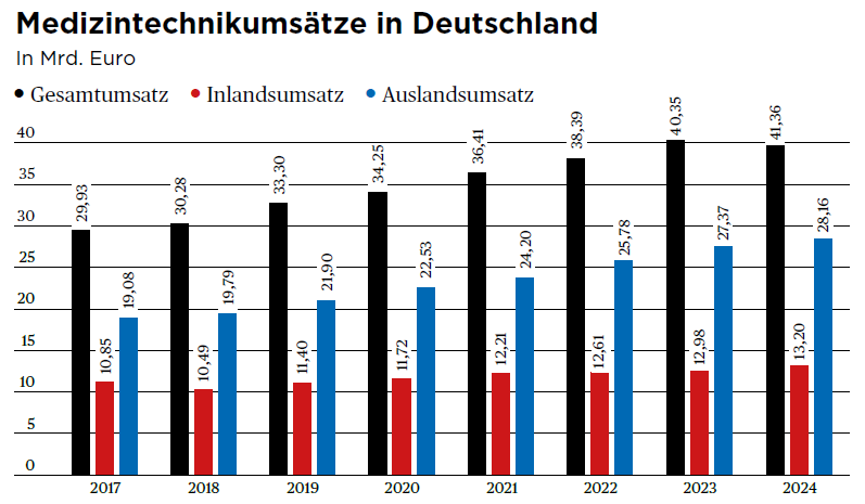 Medizintechnikumsätze in Deutschland
