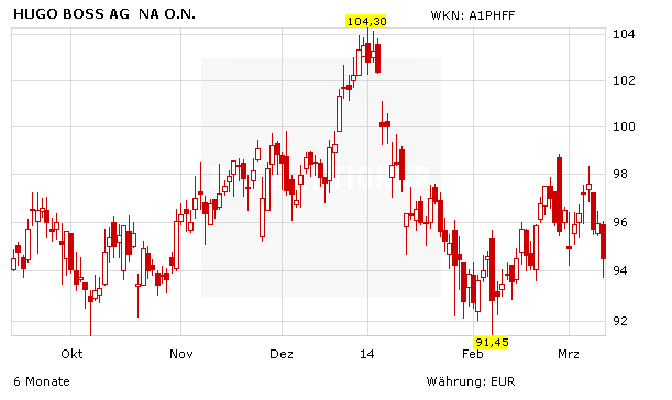 Hugo Boss Auf Wachstumskurs Hohere Dividende Der Aktionar