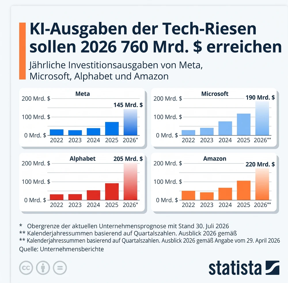 KI-Ausgaben der Tech-Riesen