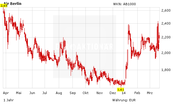 Air Berlin Vorsicht Falle Fur Kleinaktionare Der Aktionar