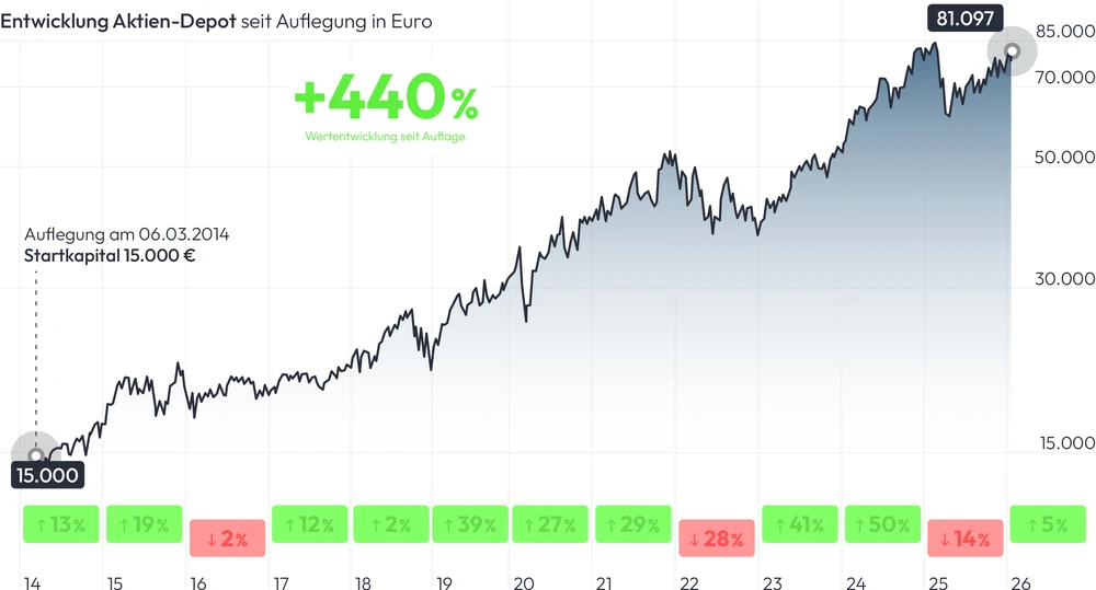 Megatrend Folger Aktien Depot