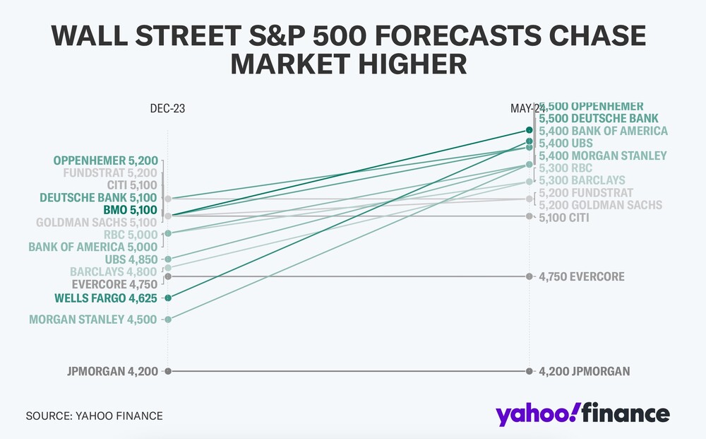 WALL STREET S&P 500 FORECASTS CHASE MARKET HIGHER