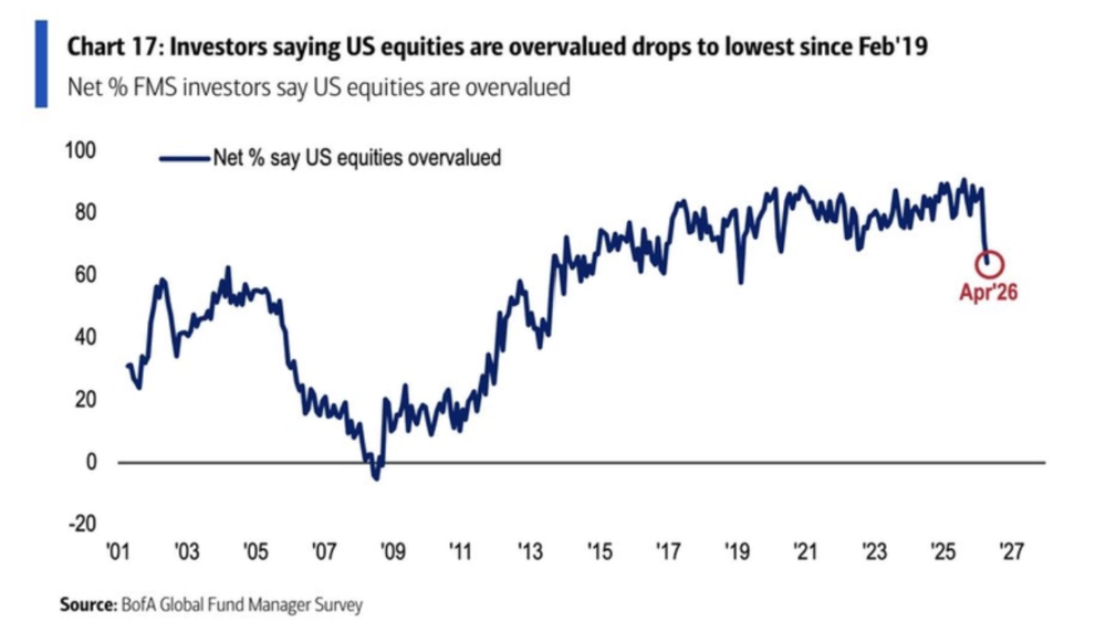 Bank of America Fondsmanager Umfrage