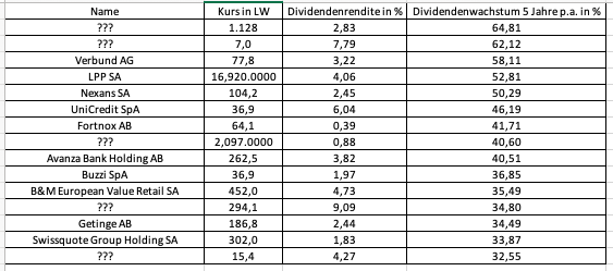 Aktien Dividende