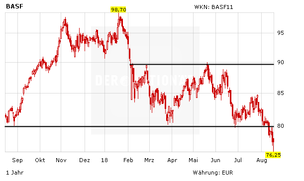 Basf Ubernahme Der Bayer Sparten Abgeschlossen Was Ist Jetzt Zu Tun Der Aktionar