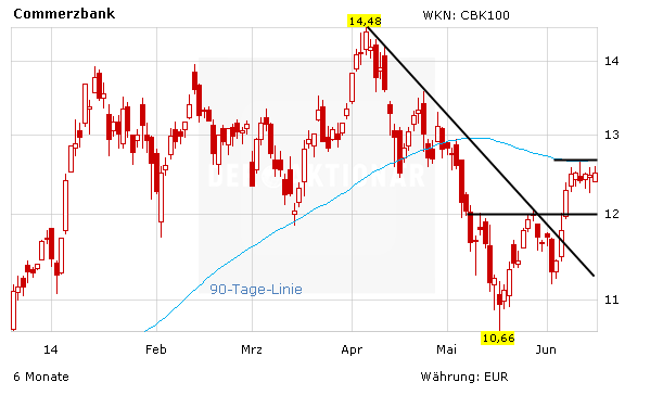 Commerzbank Aktie Gewinne Nach Kaufempfehlung Gelingt Jetzt Der Ausbruch Der Aktionar