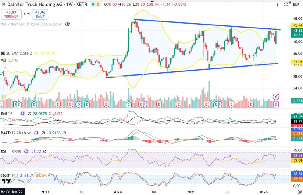 Chart der Daimler Truck-Aktie