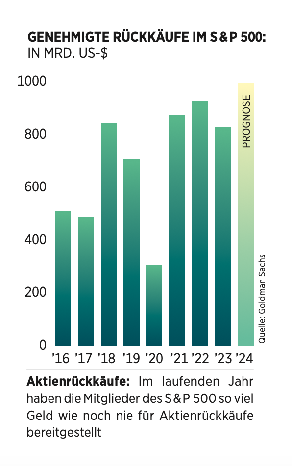 S&P Aktien-Rückkäufe