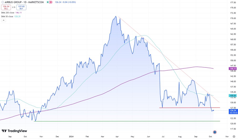 Airbus-Aktie seit Juli 2023  (in Euro, Xetra)