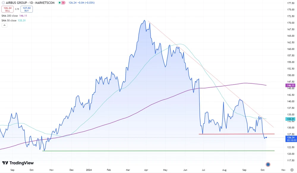 Airbus-Aktie seit Juli 2023  (in Euro, Xetra)
