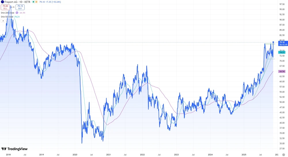 Fraport-Aktie seit 2018  (Xetra)