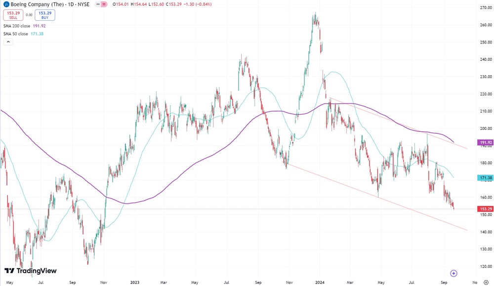 Boeing-Aktie seit Mai 2022  (in US-Dollar) 