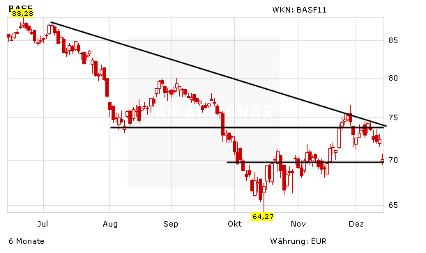 Basf Aktie Unter Druck Jetzt Verkaufen Der Aktionar