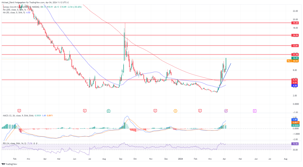 Canopy Growth Tageschart in US-Dollar