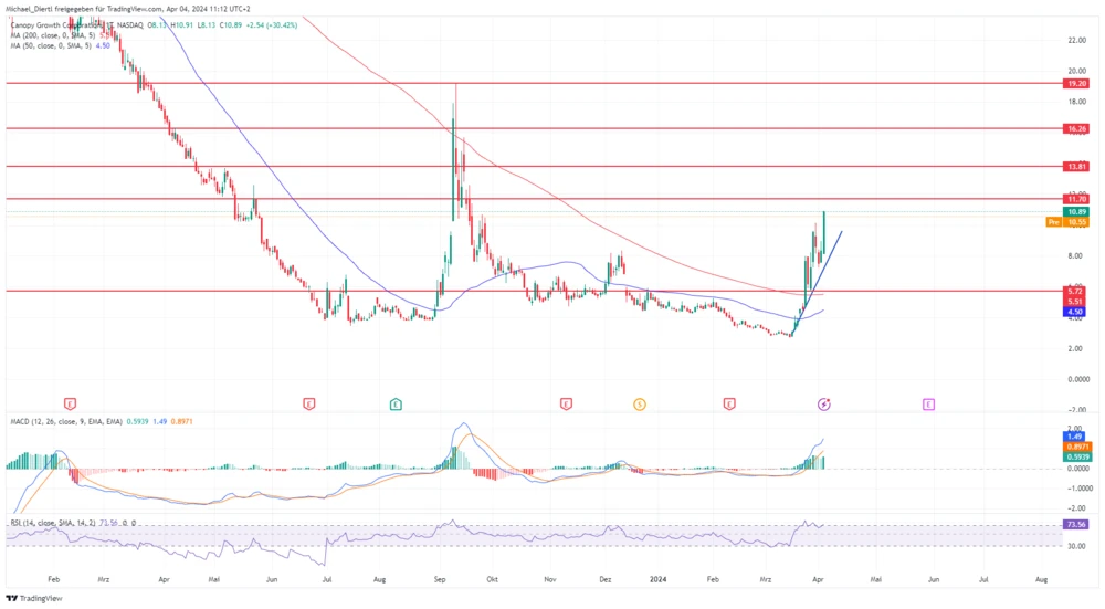 Canopy Growth Tageschart in US-Dollar