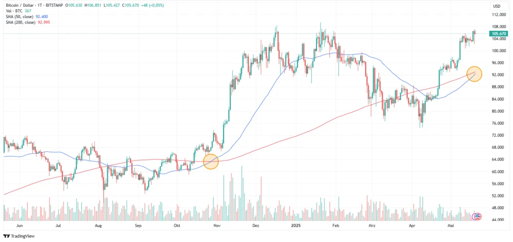 Bitcoin in US-Dollar