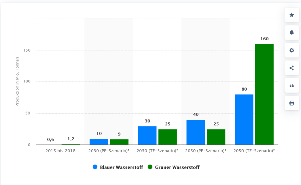 Wasserstoff