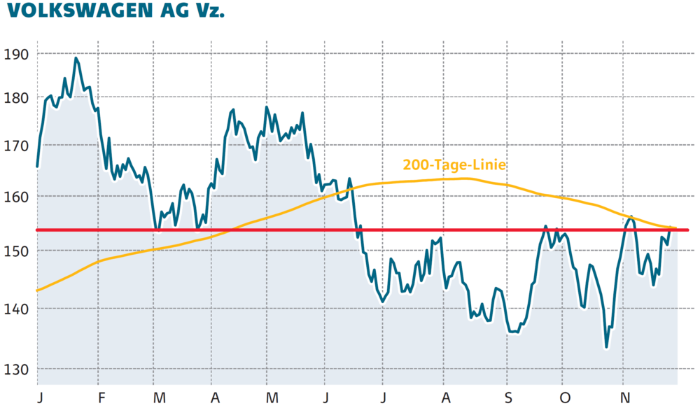 Vw Hier Tut Sich Was Aktie Vor Massivem Widerstand Der Aktionar