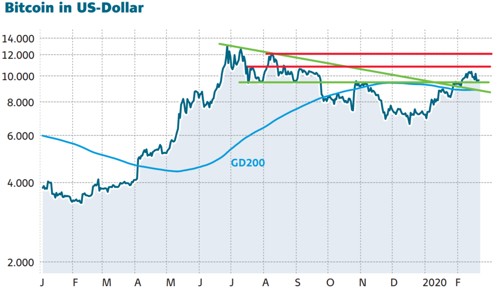 Bitcoin Kampft Um 10 000 Dollar Letzte Chance Zum Einstieg Der Aktionar