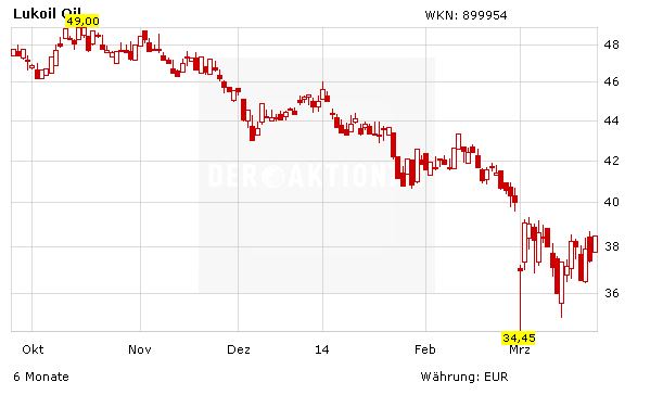 Gazprom Rosneft Lukoil Und Co Massive Kapitalflucht Aus Russland Belastet Der Aktionar