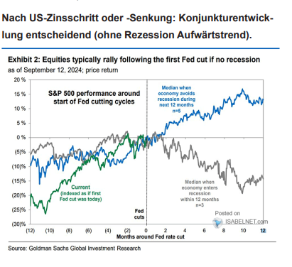 Performance des S&P500 nach der ersten Zinssenkung