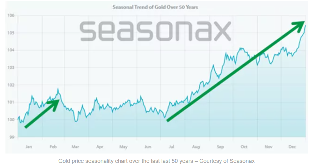 Gold Saisonalität typischer Jahresverlauf