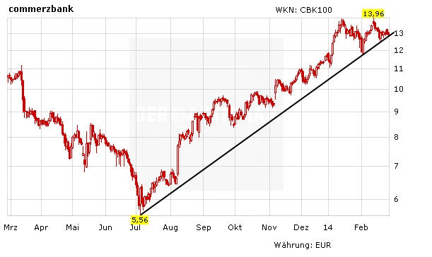 Chartentwicklung Commerzbank in Euro aufsteigend