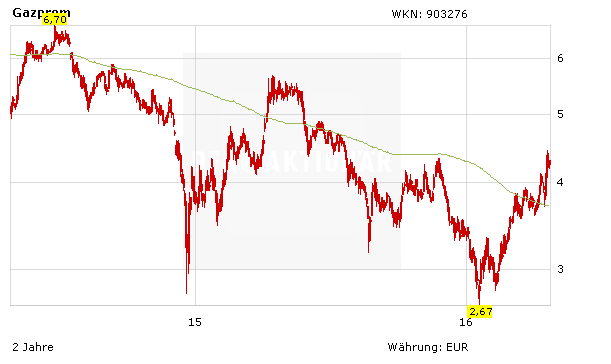 Gazprom Citigroup Rat Jetzt Zum Einstieg Der Aktionar
