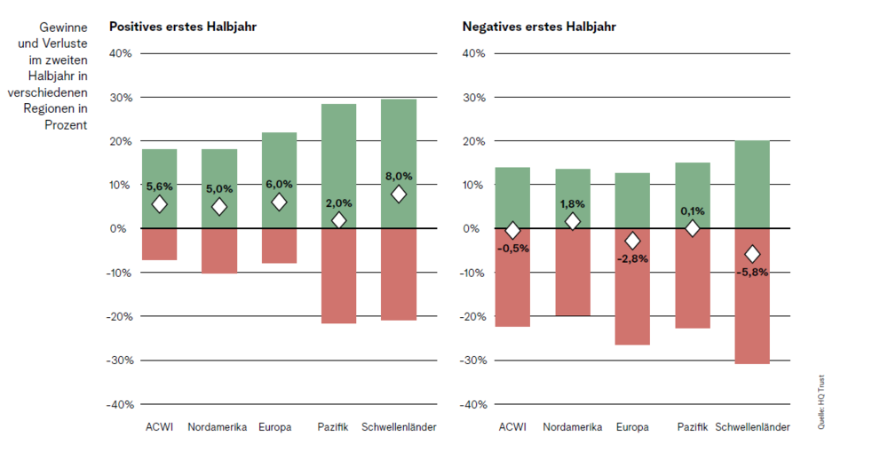 Gewinne und Verluste im zweiten Halbjahr in verschiedenen Regionen in Prozent