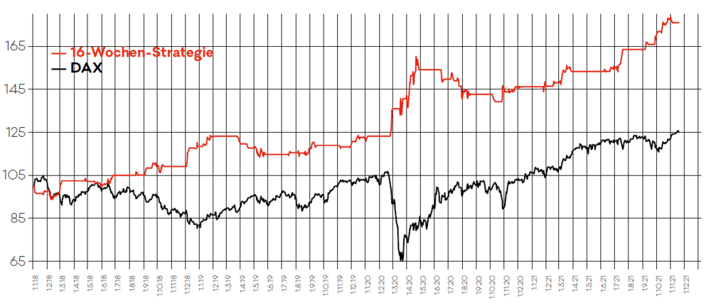 Vergleich 16-Wochen-Strategie mit DAX