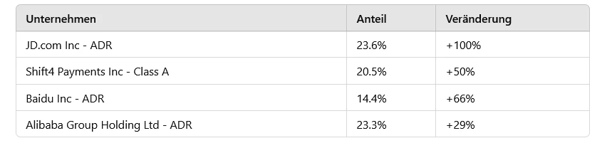 Top-Holdings von Michael Burry
