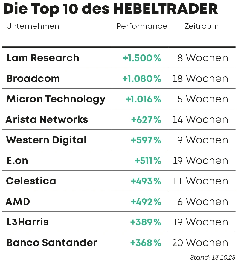 Die Top 10 des HEBELTRADER