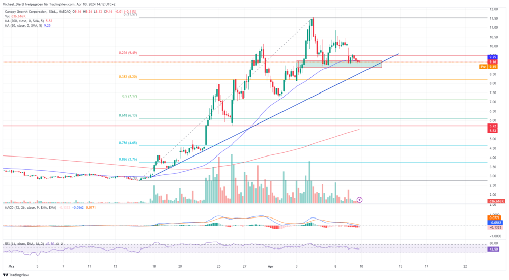 Canopy Growth Ein-Stunden-Chart in US-Dollar