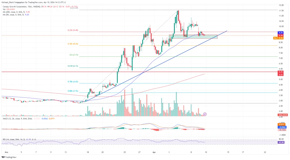Canopy Growth Ein-Stunden-Chart in US-Dollar